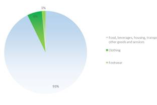 Fashion statistics Portugal