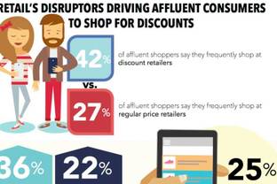 Affluent shoppers are price sensitive and discount driven, survey says