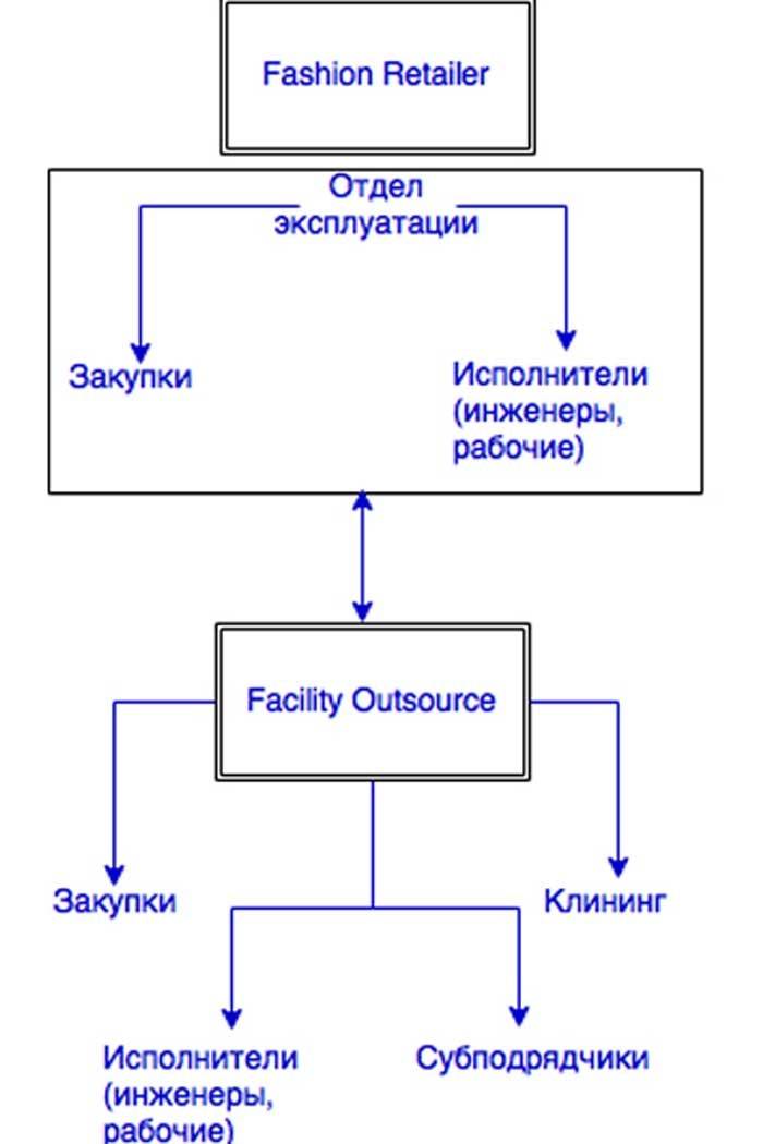 Тонкости эксплуатации модного магазина