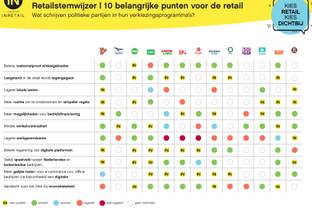 INretail ontwikkelt retail stemwijzer