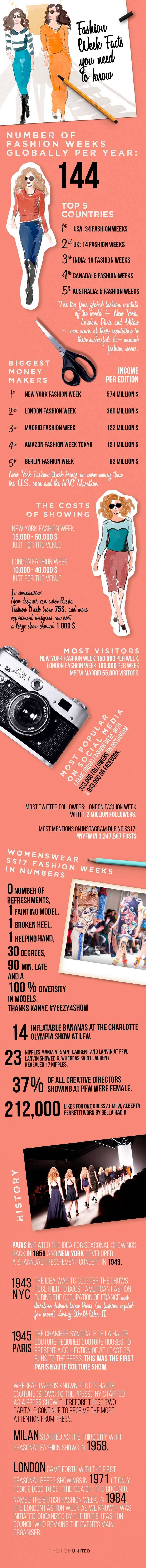 Infographik - Fashion Week-Fakten, die Sie kennen müssen