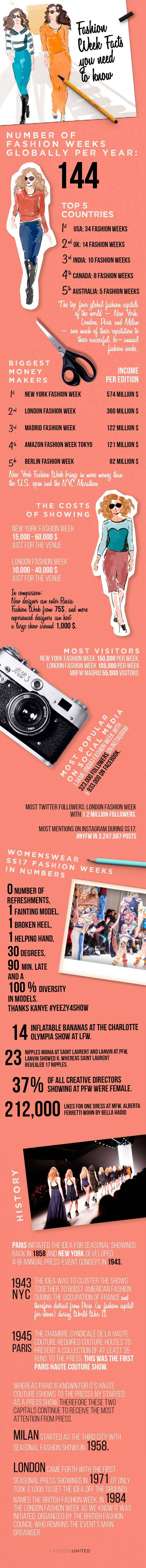 Infografica - Tutti i dati da conoscere sulle fashion week