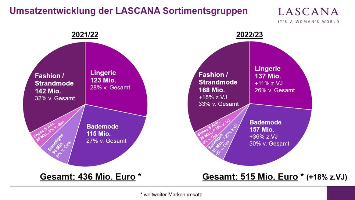 Grafik: Lascana