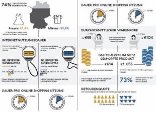 E-Kommerz: Männer kaufen anders als Frauen
