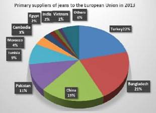 Healthy recovery for European denim imports in 2013