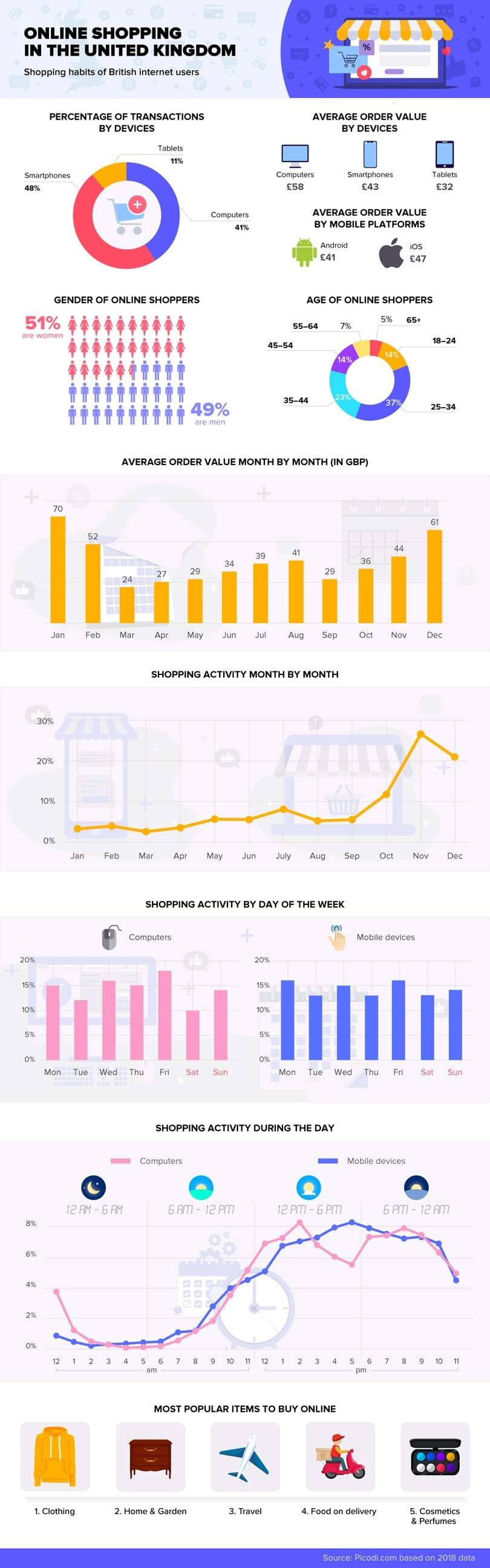 Infographic: This is what the UK’s online buying habits look like