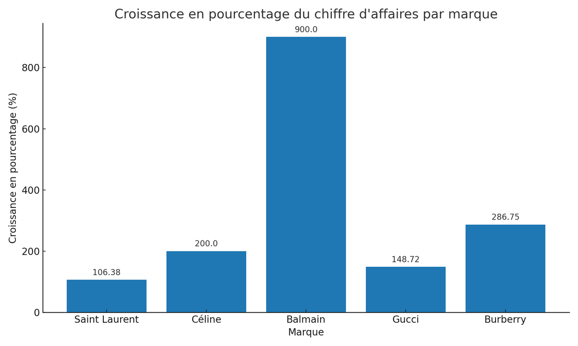 Graphique 1 : Croissance du chiffre d’affaires en pourcentage par marque après le changement de directeur artistique.