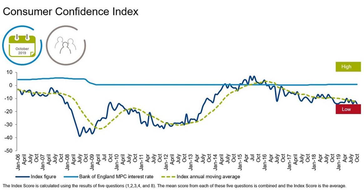 Consumer confidence drops ahead of December election