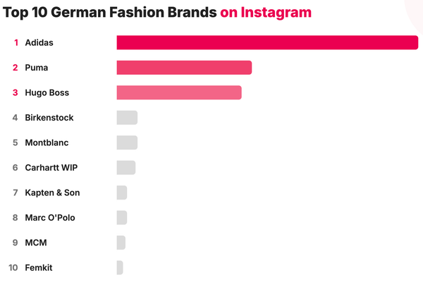 La top 500 dei marchi di moda tedeschi su Instagram