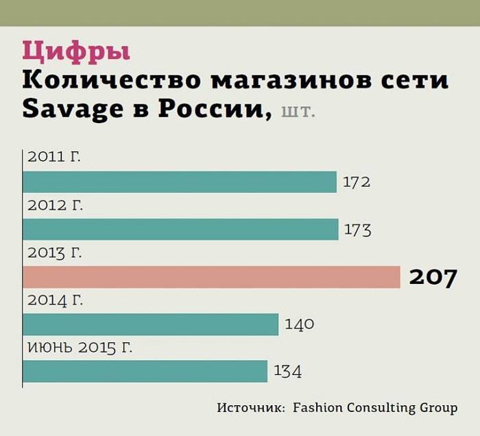 Одежная сеть Savage закрывается