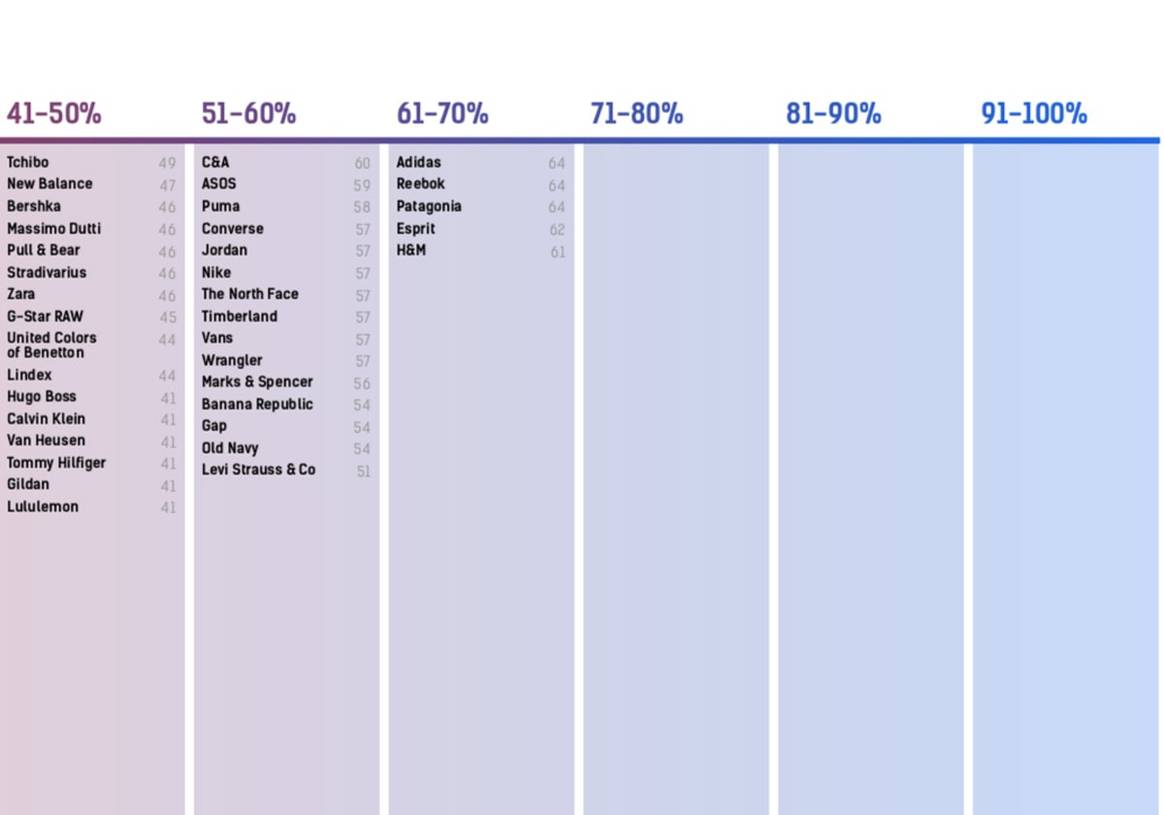 Adidas, Reebok en Patagonia meest transparante modebedrijven van 2019