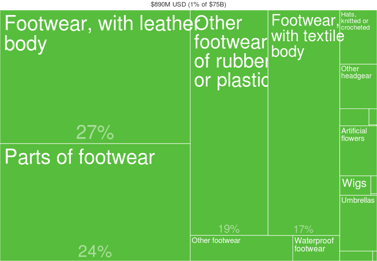 Fashion statistics Portugal