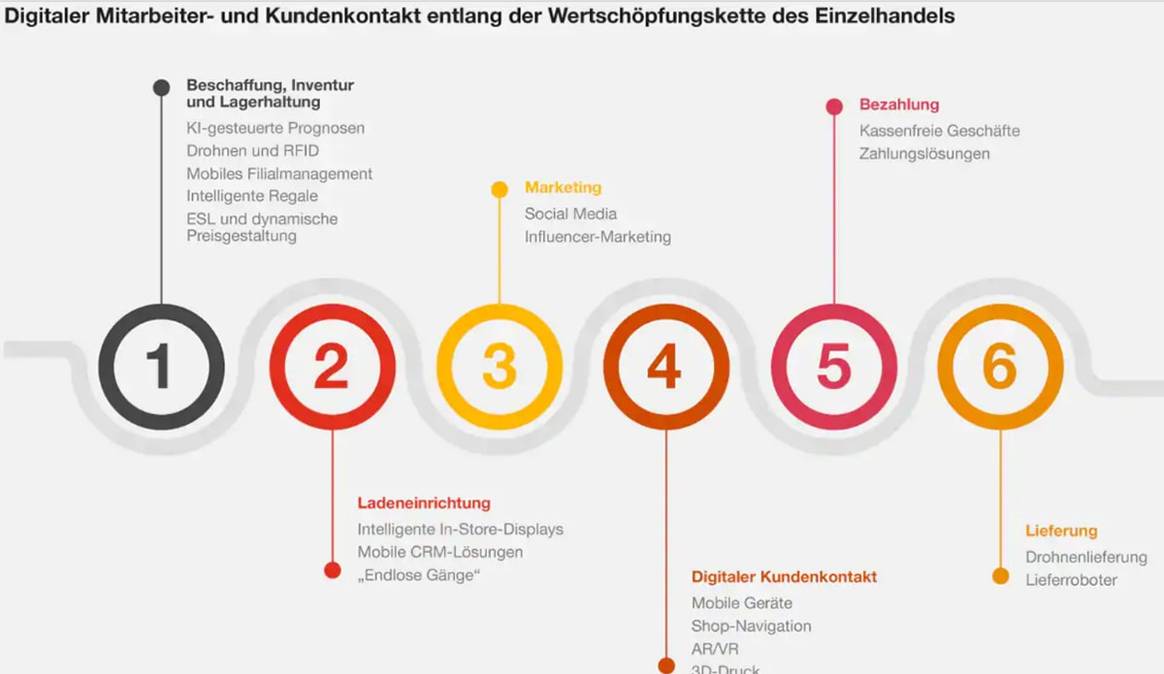 Einkaufen im Jahr 2025 wird digital, nachhaltig und unkompliziert