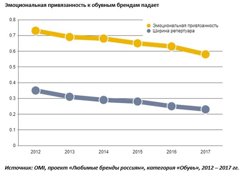 Как Nike обошел Ecco в рейтинге любимых брендов россиян в категории "Обувь"?