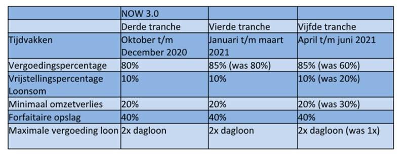 Rechtspraak: Belangrijke wijzigingen in financiële corona steunpakket