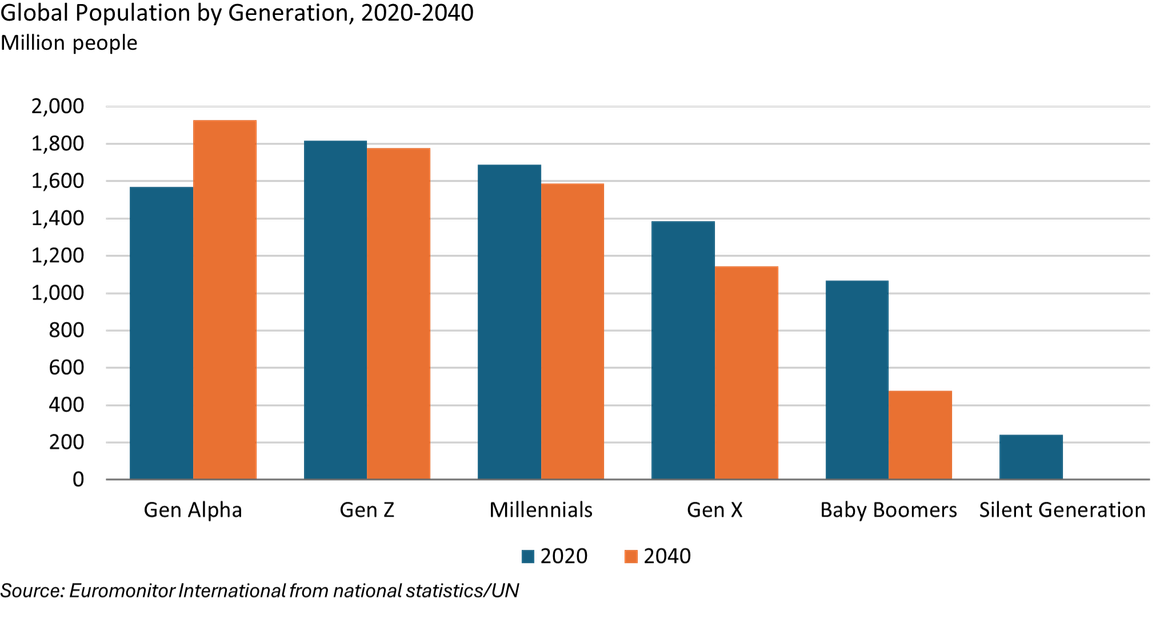 Wereldbevolking per generatie 2020-2040