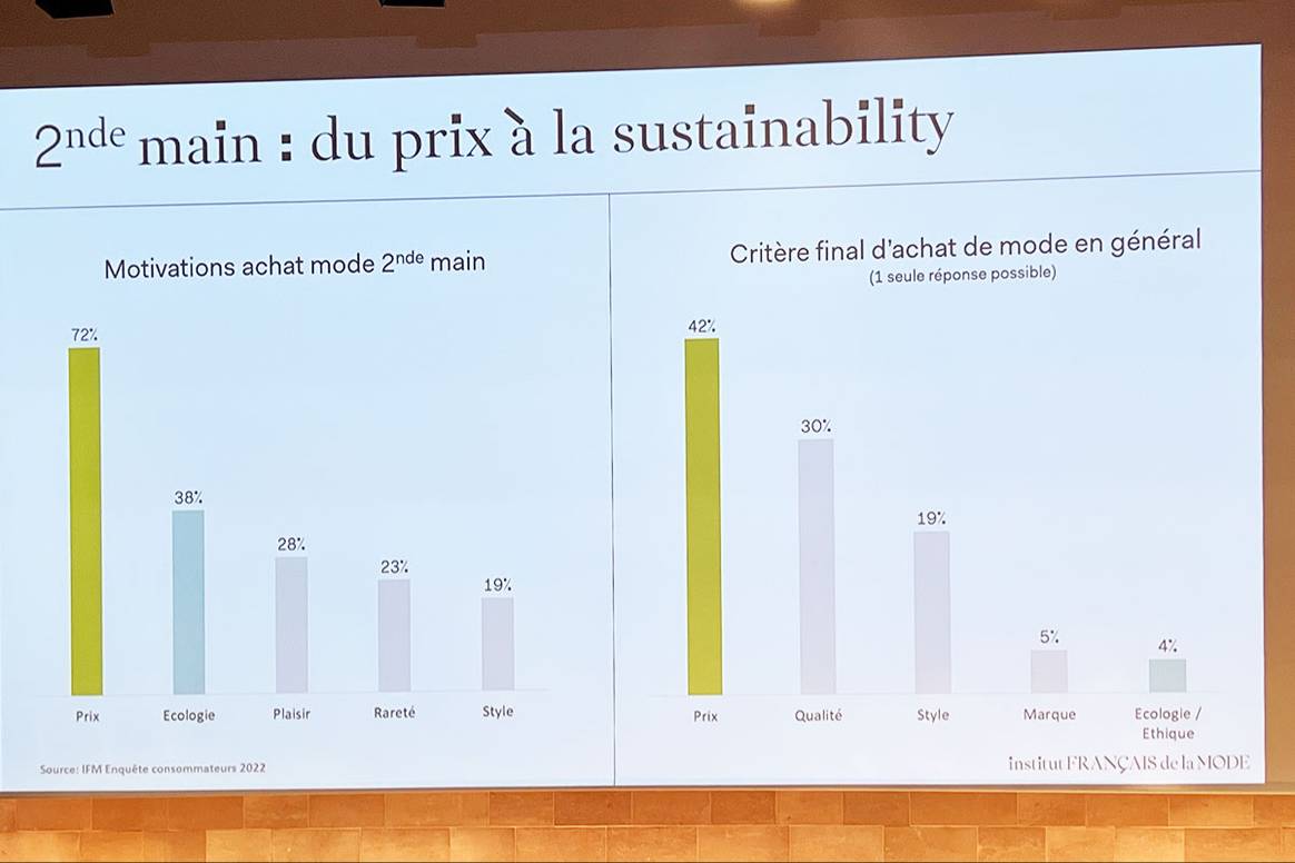 Graph showing trends in purchase of second-hand fashion in France. Courtesy of Florence Julienne.