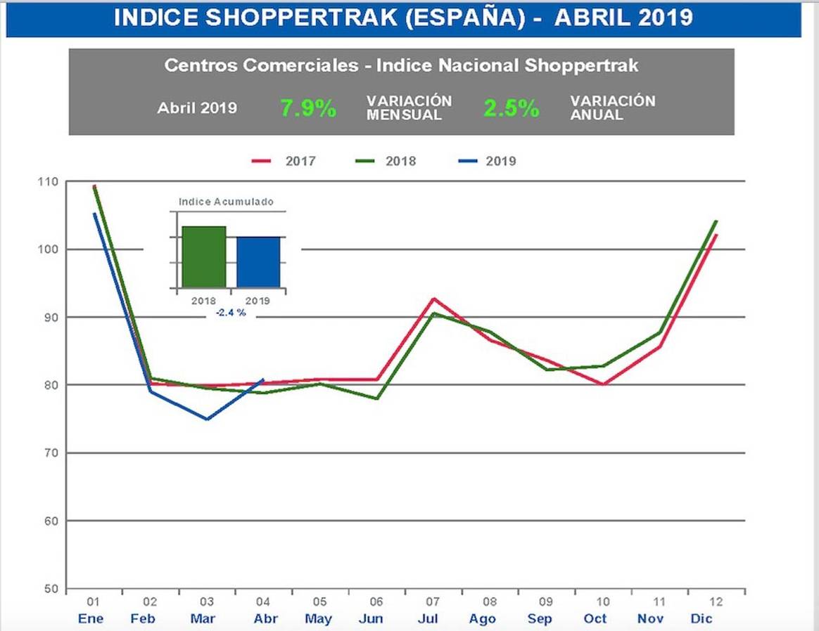 Sube la afluencia en los Centros Comerciales