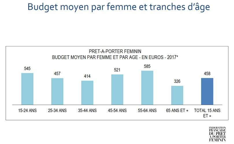 Prêt-à-porter féminin : la reprise est en cours !