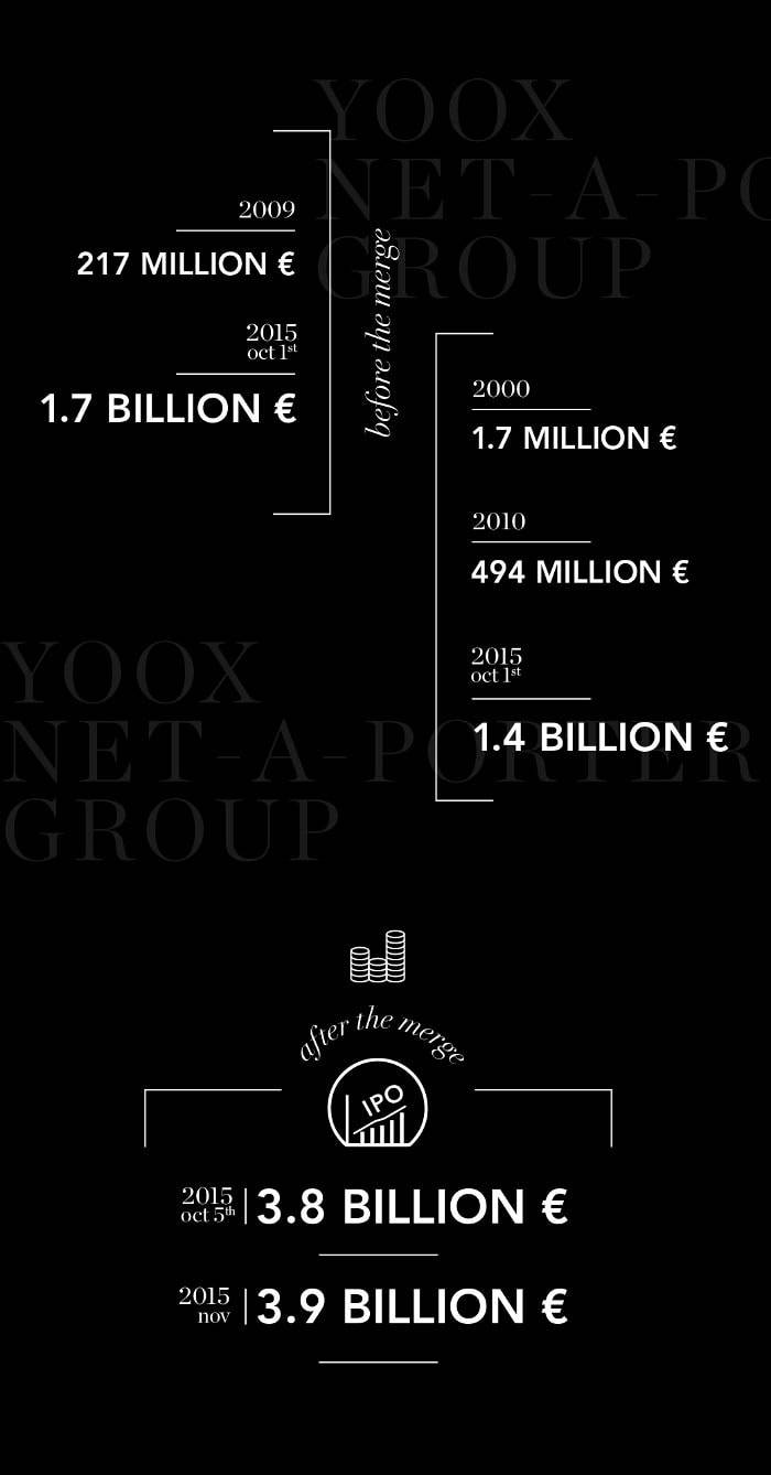 ¿Qué vendrá luego para el grupo Yoox Net-a-Porter?