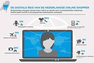 Online over grens winkelen: mode populairste categorie