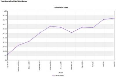 L' Indice Fashion Top 100 +32% sur un an