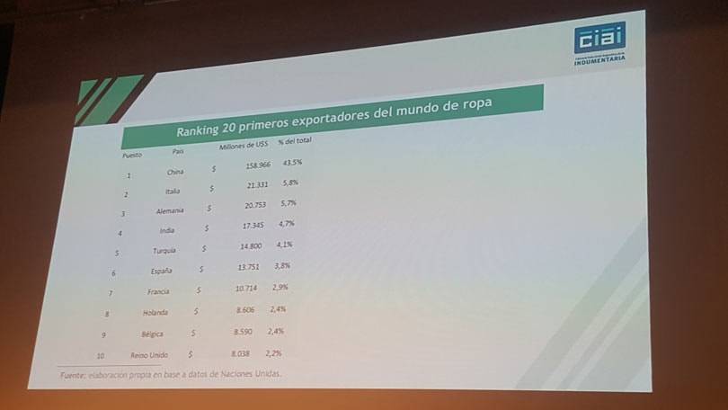 Indumentaria argentina: crecen las importaciones y caen las ventas