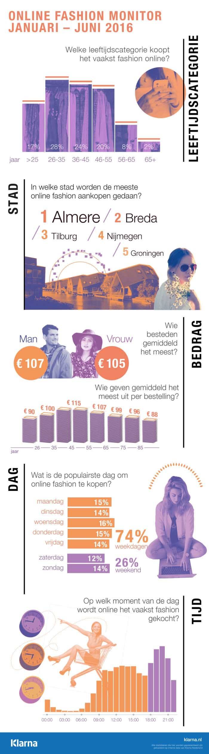 Infographic - Zo winkelen consumenten online