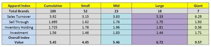 CMAI Q1 Apparel Index: Growth bounces back as small brands do better