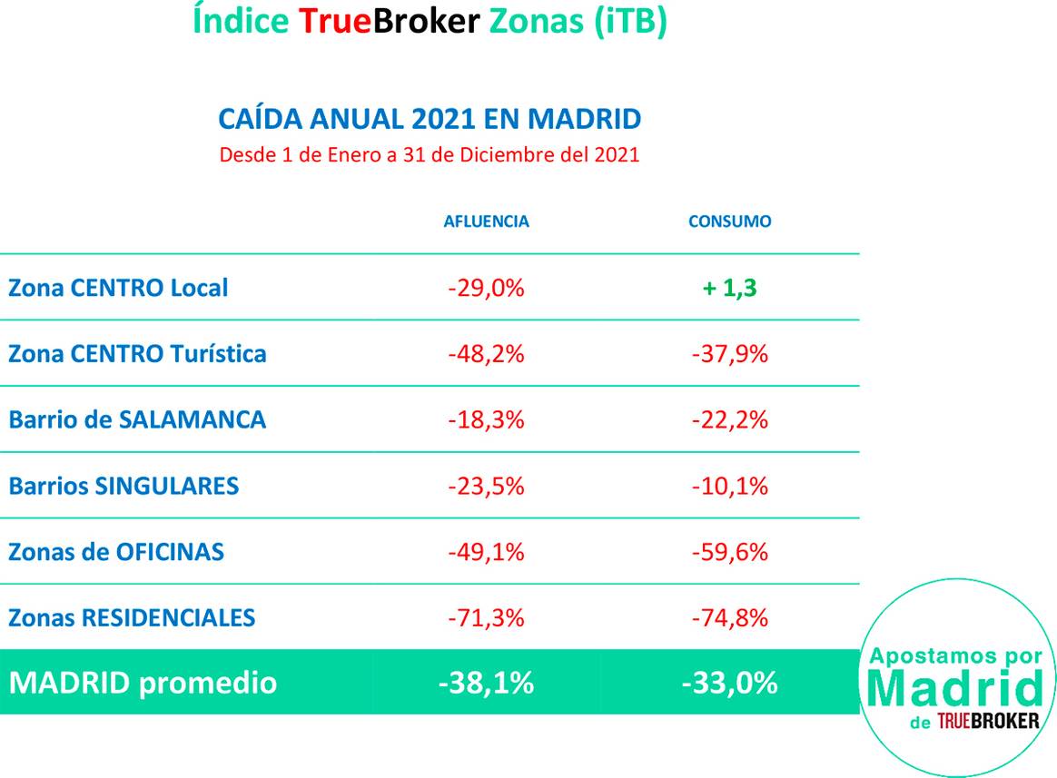 Photo Credits: Índice TrueBroker sobre la evolución de la afluencia y del consumo en Madrid durante el año completo de 2021.