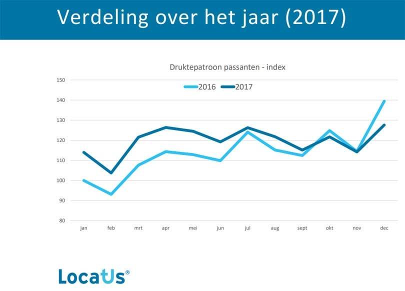 Locatus: Aantal passanten winkelstraat stijgt met vijf procent