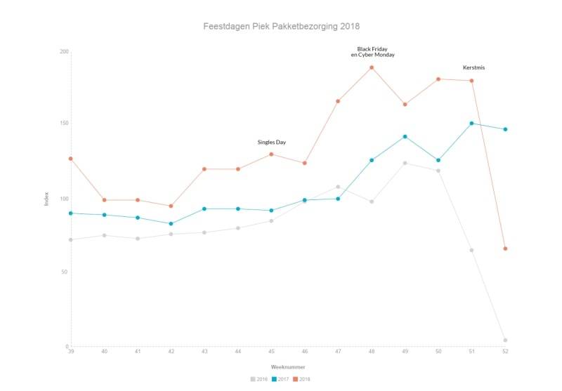 ‘Laatste week november drukste e-commerce week 2018’