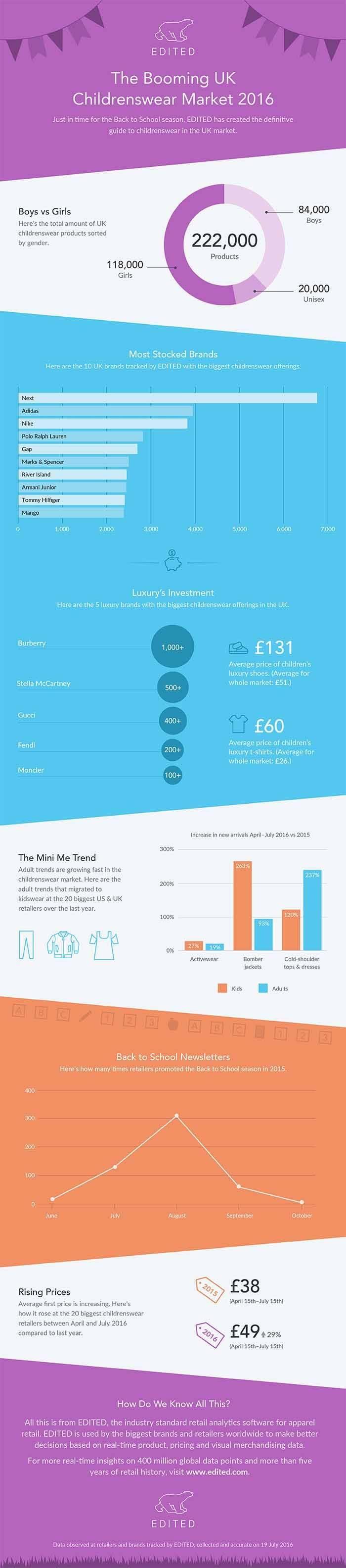 Infographic - Luxury's next big thing: Children's wear