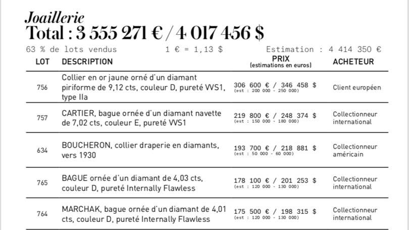 Artcurial: les résultats de la vente hivernale marqués par la forte progression de l’horlogerie de collection