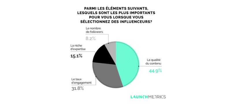 Les “influenceurs” en 2018: on en est où?