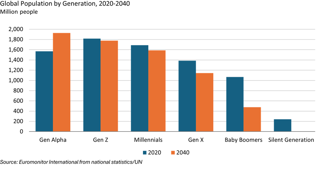 Wereldbevolking per generatie 2020-2040