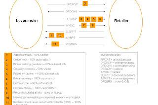 De cirkel is rond: EDI is noodzaak = proven