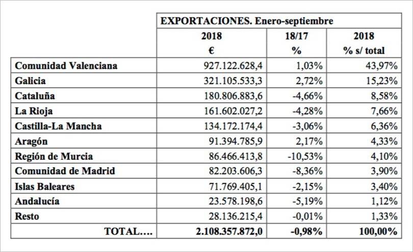 Caen las exportaciones de calzado fabricado en España