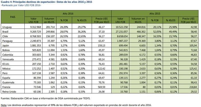 Indumentaria argentina: Más importaciones y menos exportaciones en 2016