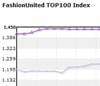 FashionUnited Top 100 Index um 33 % gewachsen