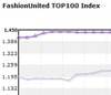 FashionUnited Top 100 Index gagne 33%