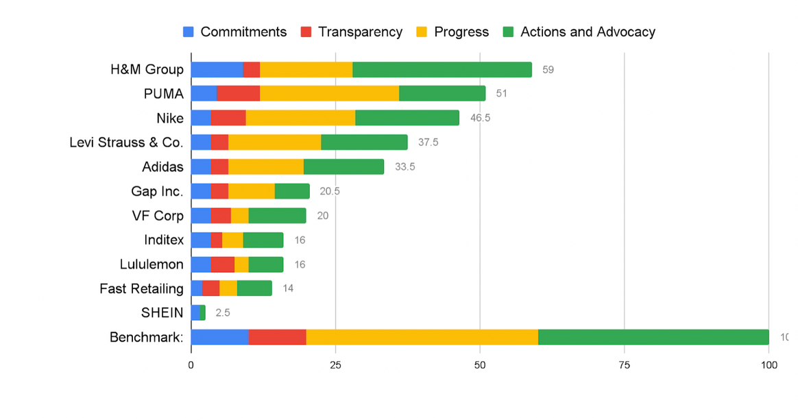 Performance of the 11 companies analysed by Stand.earth in its