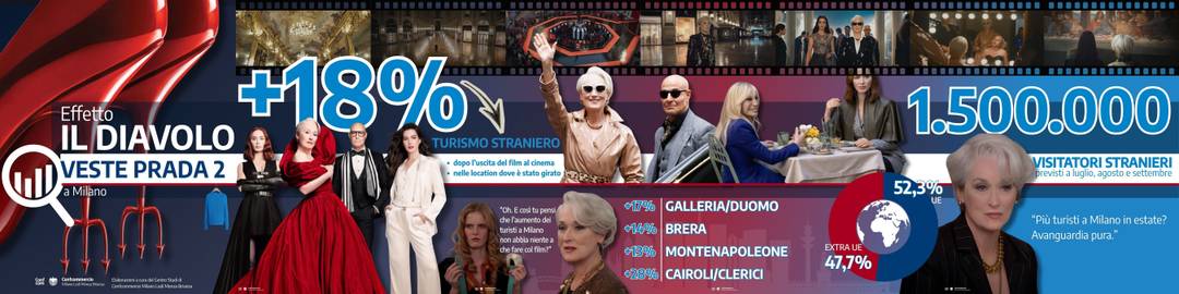 Infografica, Centro studi di Confcommercio Milano