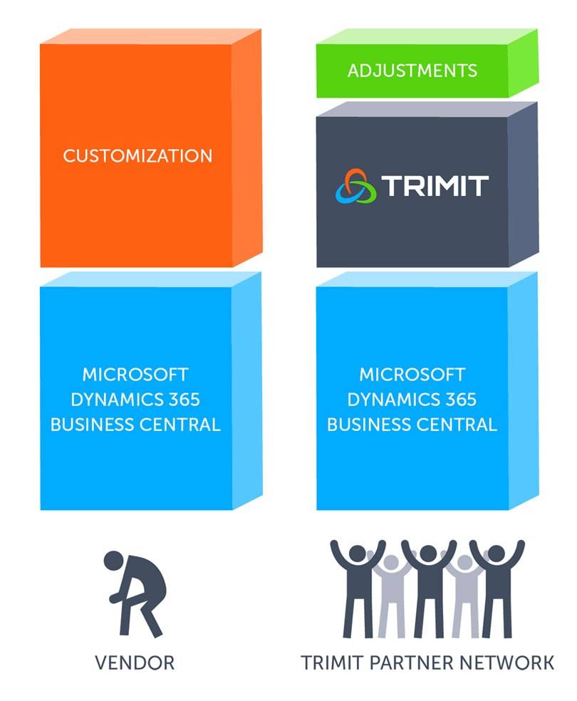 TRIMIT Fashion-  The leading integrated software solution for the fashion industry that grows businesses while using fewer resources