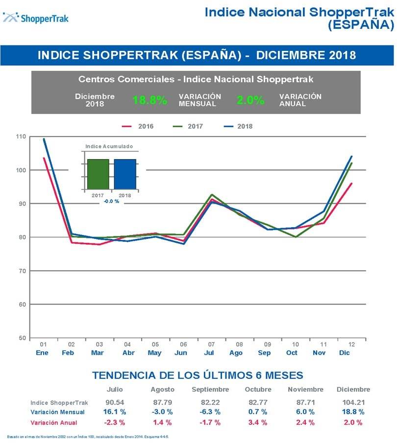 La afluencia en los Centros Comerciales aumenta un 18 por ciento en Navidad