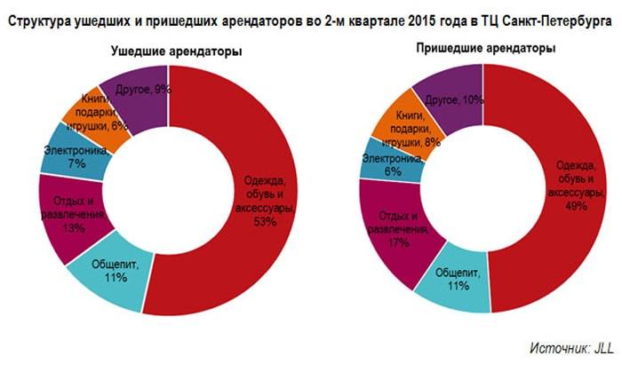 Рост уровня вакантных площадей в ТЦ Петербурга продолжился