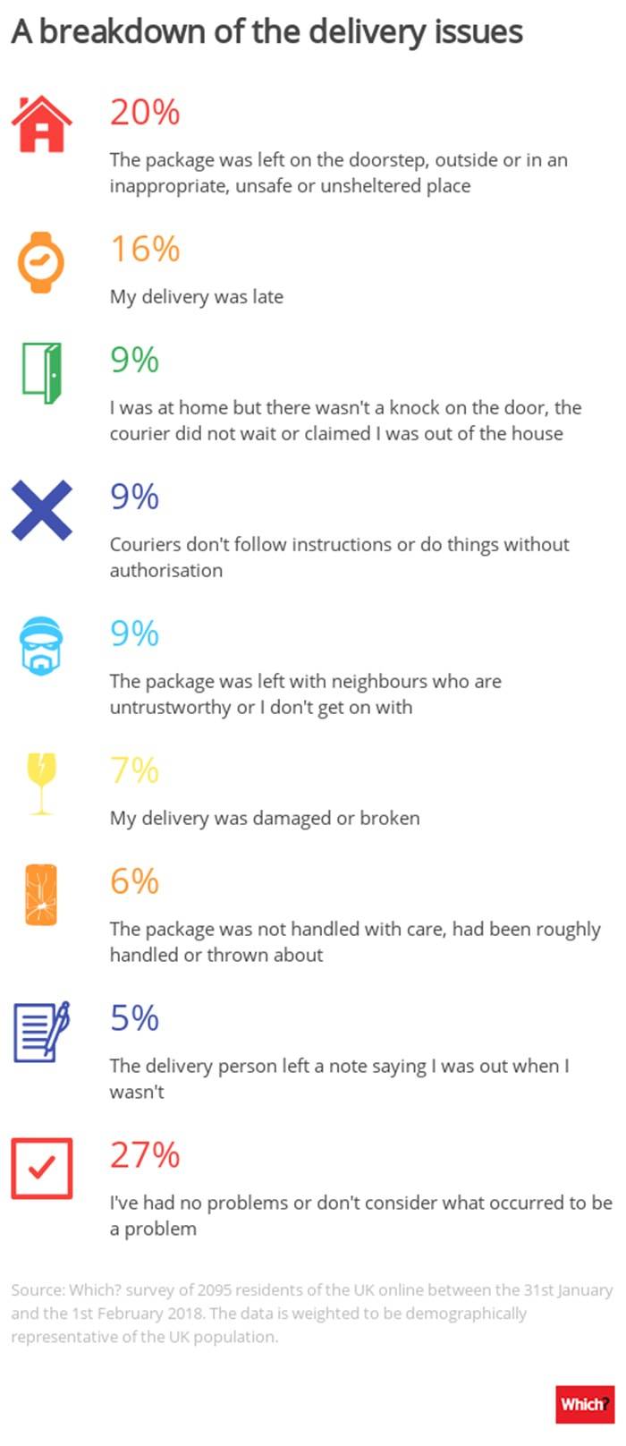 58 percent of Christmas shoppers face delivery problems