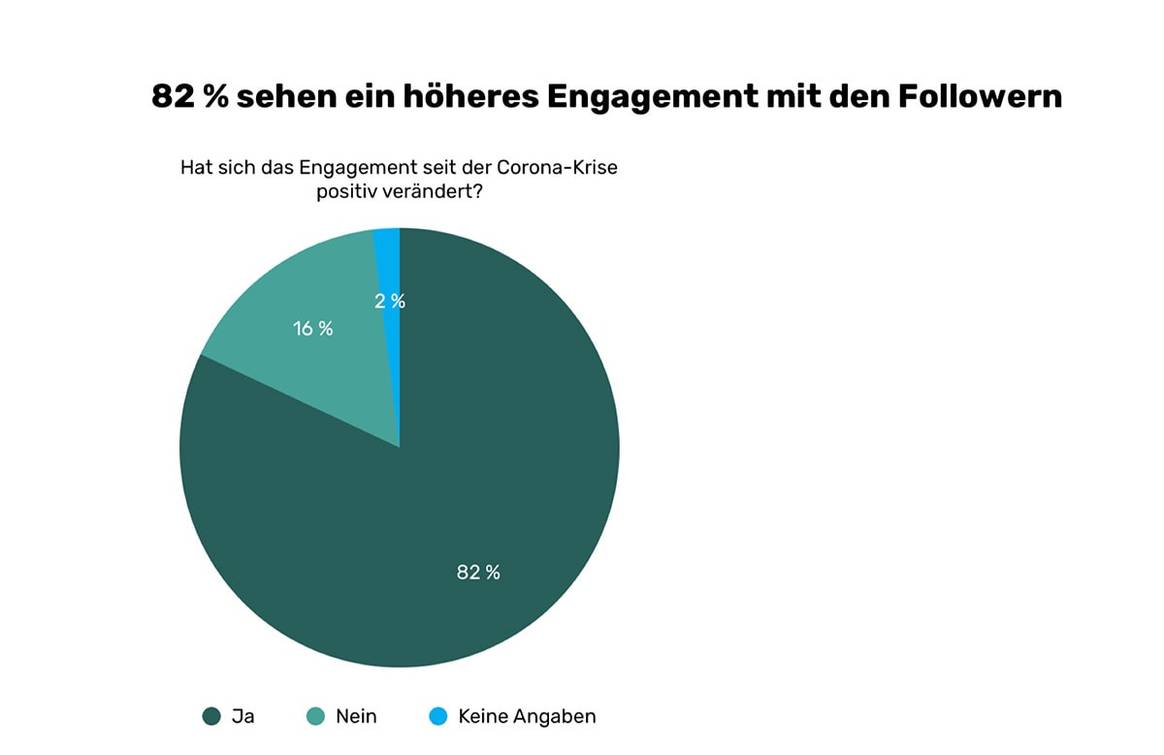 Influencer bangen wegen Coronavirus-Krise um ihre Existenz