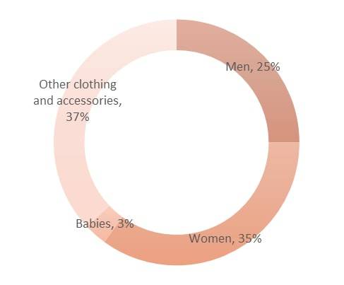 Fashion statistics Denmark