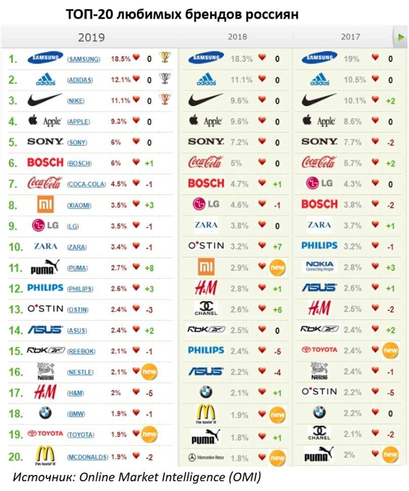 Названы любимые бренды россиян 2019